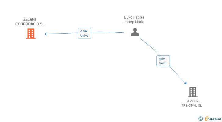 Vinculaciones societarias de ZELANT CORPORACIO SL