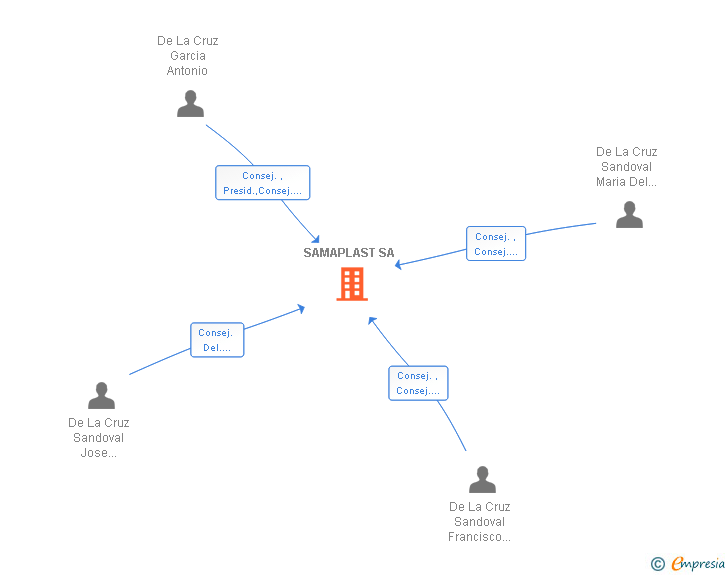 Vinculaciones societarias de SAMAPLAST SA