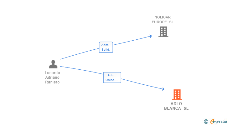 Vinculaciones societarias de ADLO BLANCA SL