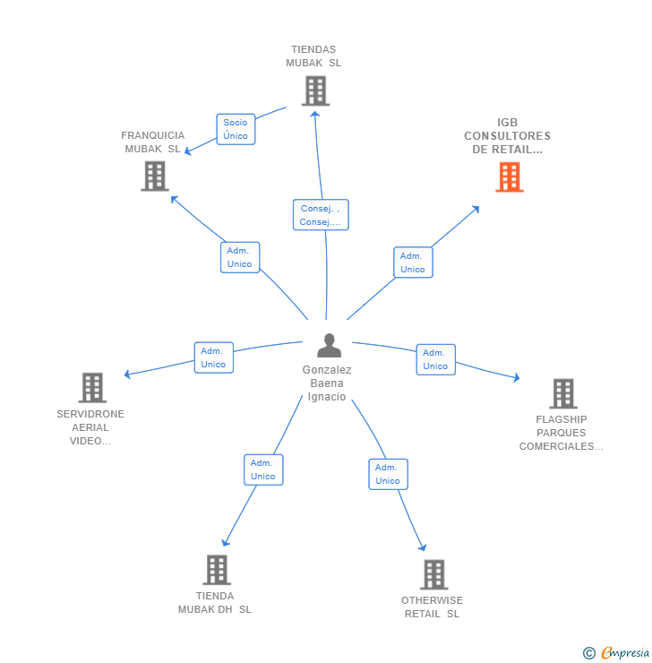 Vinculaciones societarias de IGB CONSULTORES DE RETAIL SL