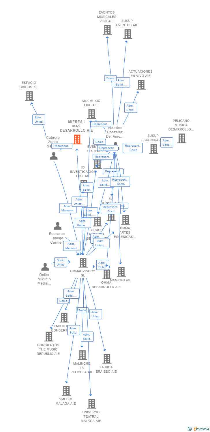 Vinculaciones societarias de MIERES I MAS DESARROLLO AIE