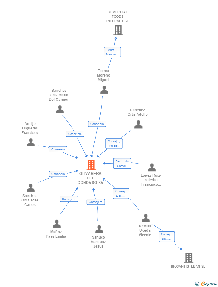 Vinculaciones societarias de OLIVARERA DEL CONDADO SA