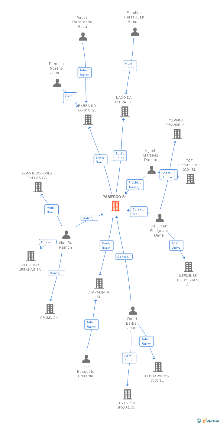 Vinculaciones societarias de PAMERGO SL