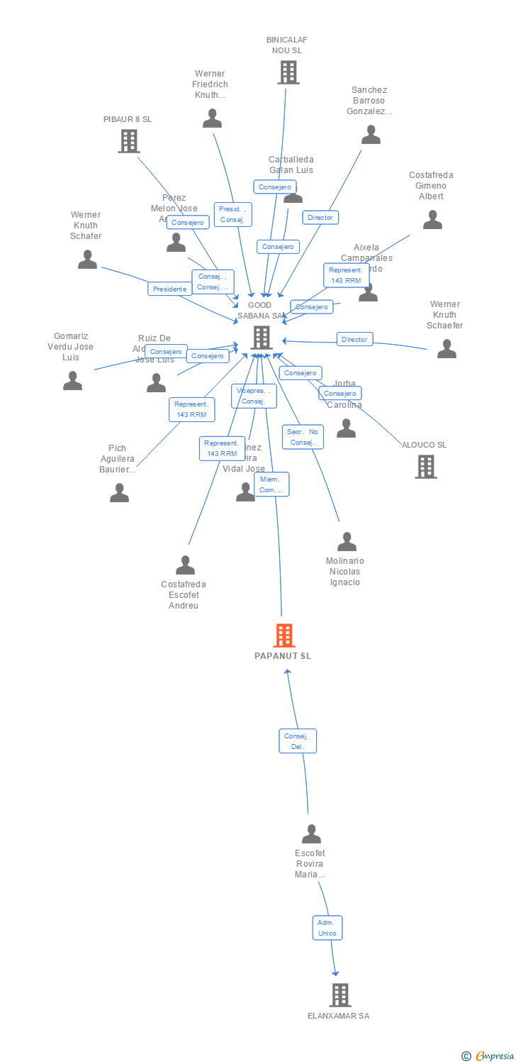 Vinculaciones societarias de PAPANUT SL