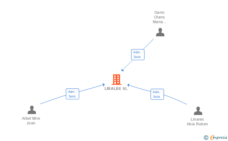 Vinculaciones societarias de LIRALBE SL