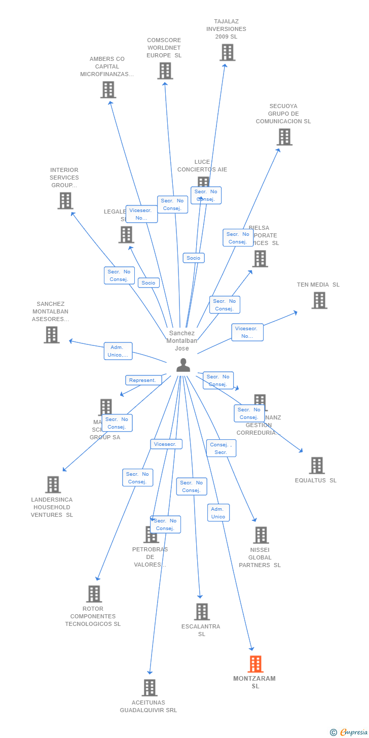 Vinculaciones societarias de MONTZARAM SL (EXTINGUIDA)