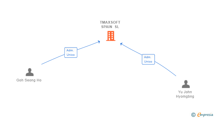 Vinculaciones societarias de TMAXSOFT SPAIN SL (EXTINGUIDA)