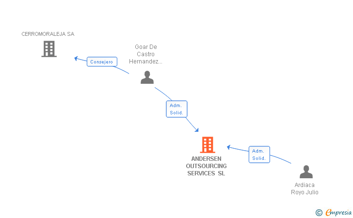 Vinculaciones societarias de ANDERSEN OUTSOURCING SERVICES SL
