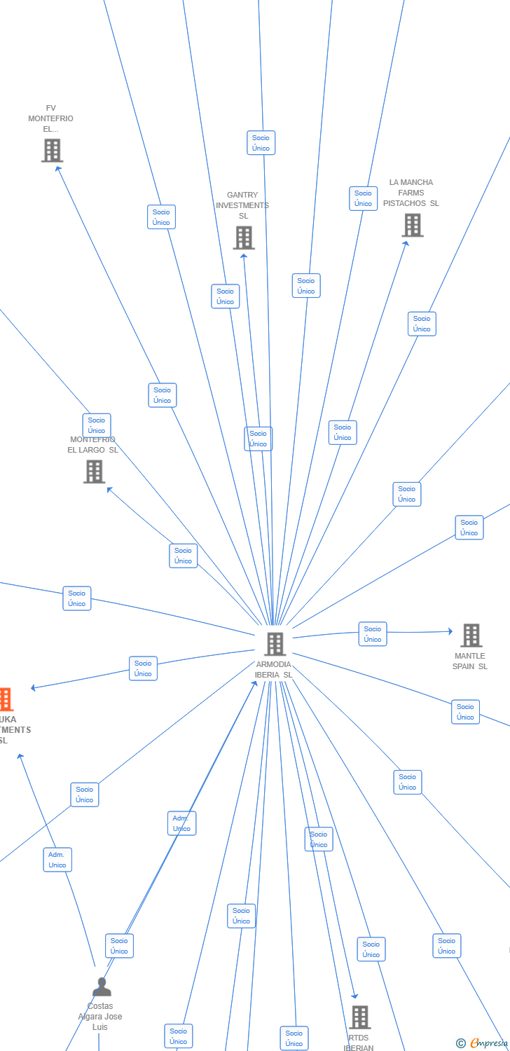 Vinculaciones societarias de MB TRANSCORP SPAIN SL