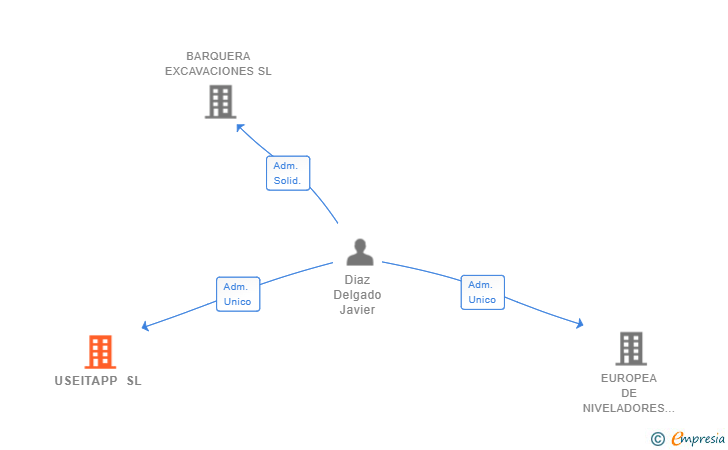 Vinculaciones societarias de USEITAPP SL