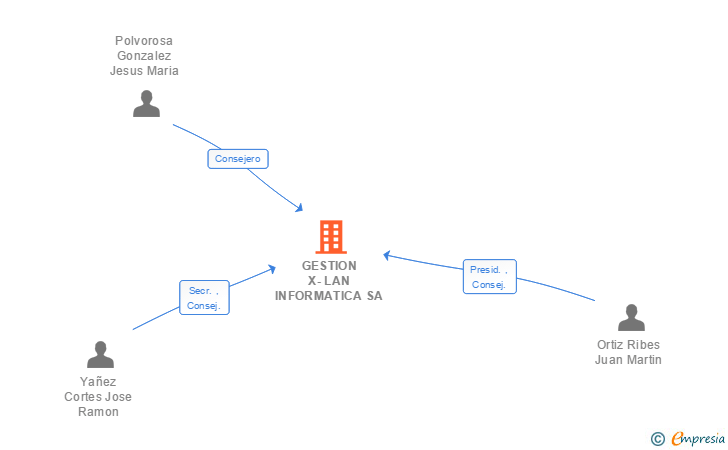 Vinculaciones societarias de GESTION X-LAN INFORMATICA SA