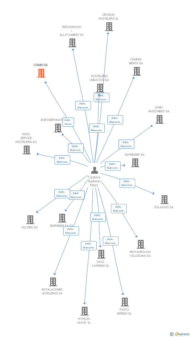Vinculaciones societarias de CHAIN SA (EXTINGUIDA)