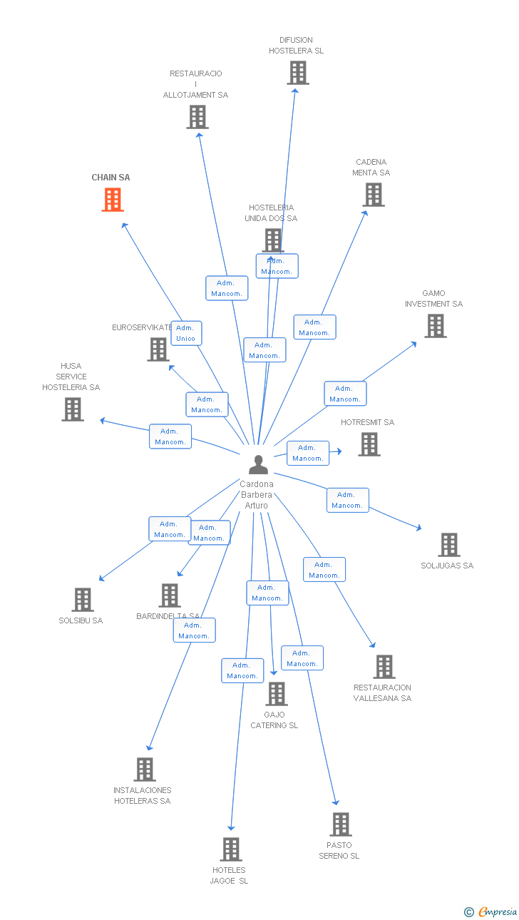 Vinculaciones societarias de CHAIN SA