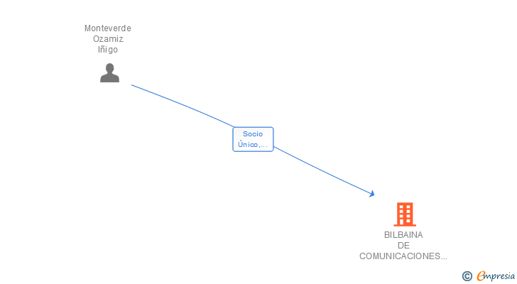 Vinculaciones societarias de BILBAINA DE COMUNICACIONES 2000 SL