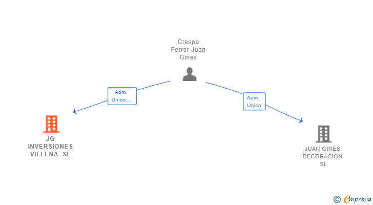 Vinculaciones societarias de JG INVERSIONES VILLENA SL