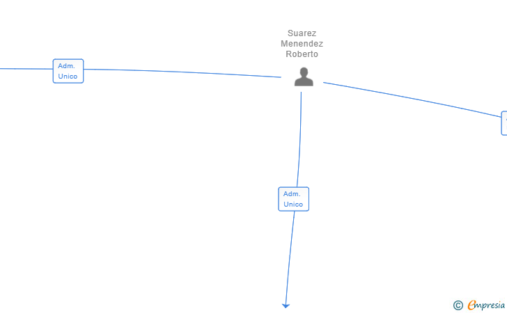 Vinculaciones societarias de AMAGI GADSDEN SL