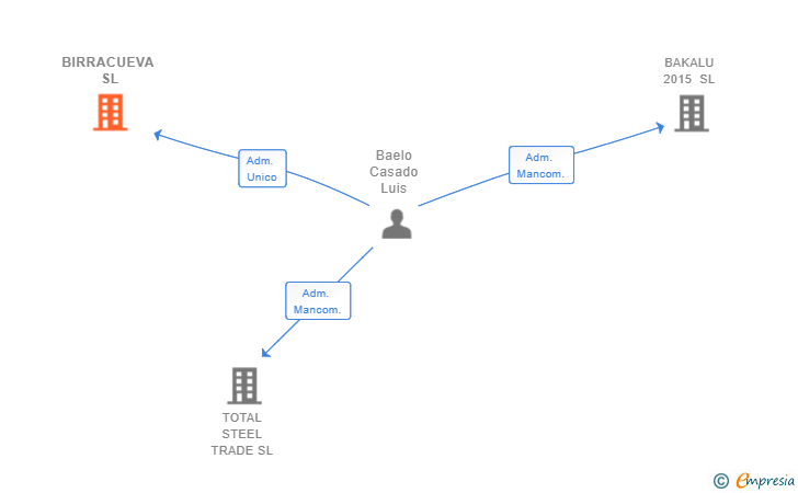Vinculaciones societarias de BIRRACUEVA SL