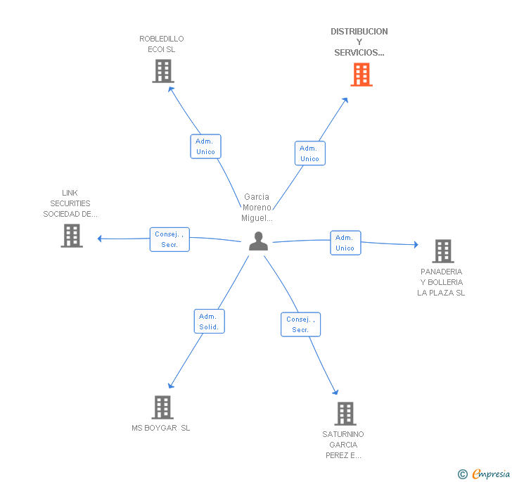 Vinculaciones societarias de DISTRIBUCION Y SERVICIOS INTEGRALES DISERMA SL