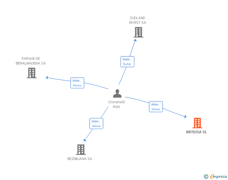 Vinculaciones societarias de INFRUSA SL