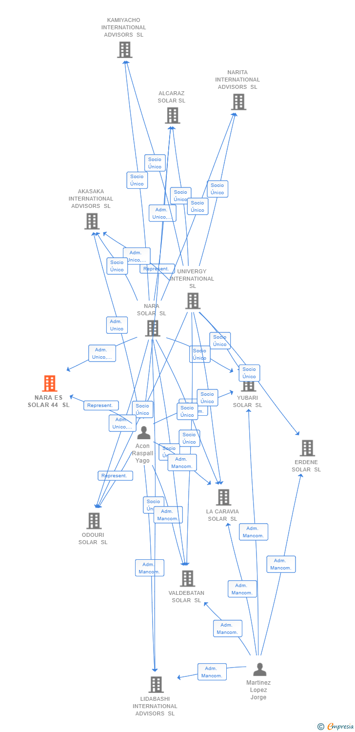 Vinculaciones societarias de NARA ES SOLAR 44 SL