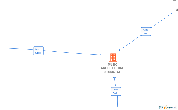 Vinculaciones societarias de MUSIC ARCHITECTURE STUDIO SL