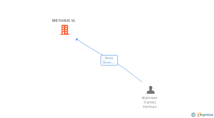 Vinculaciones societarias de MIETHAUS SL