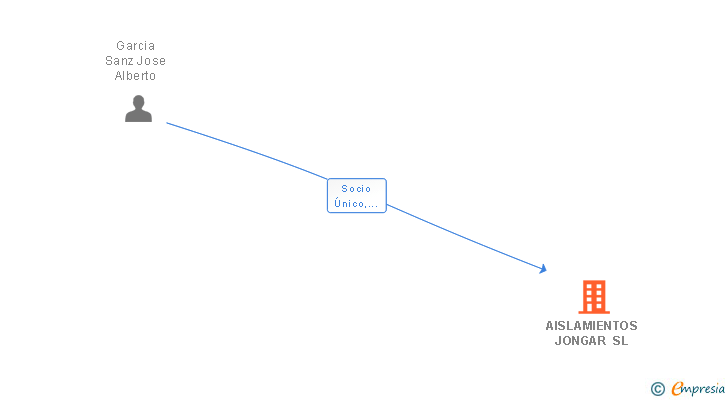 Vinculaciones societarias de AISLAMIENTOS JONGAR SL
