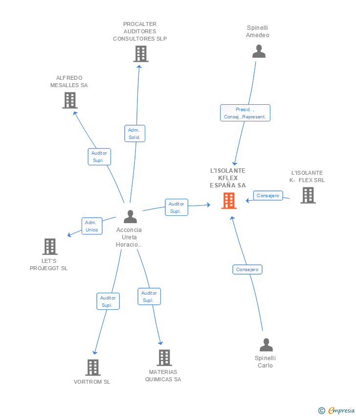 Vinculaciones societarias de L'ISOLANTE KFLEX ESPAÑA SA