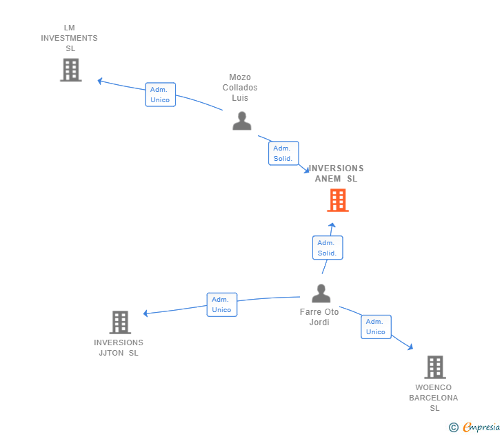 Vinculaciones societarias de INVERSIONS ANEM SL