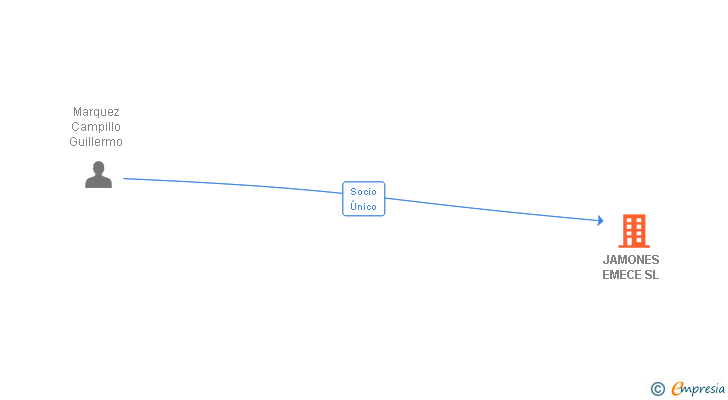Vinculaciones societarias de JAMONES EMECE SL (EXTINGUIDA)