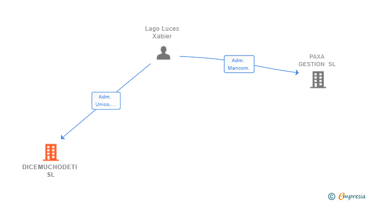 Vinculaciones societarias de DICEMUCHODETI SL
