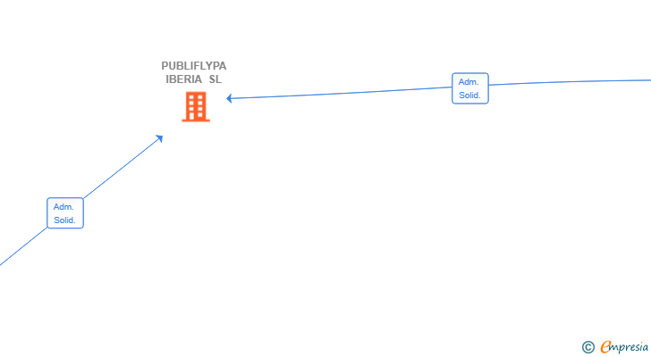 Vinculaciones societarias de PUBLIFLYPA IBERIA SL