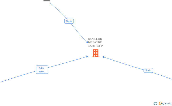 Vinculaciones societarias de NUCLEAR MEDICINE CARE SLP