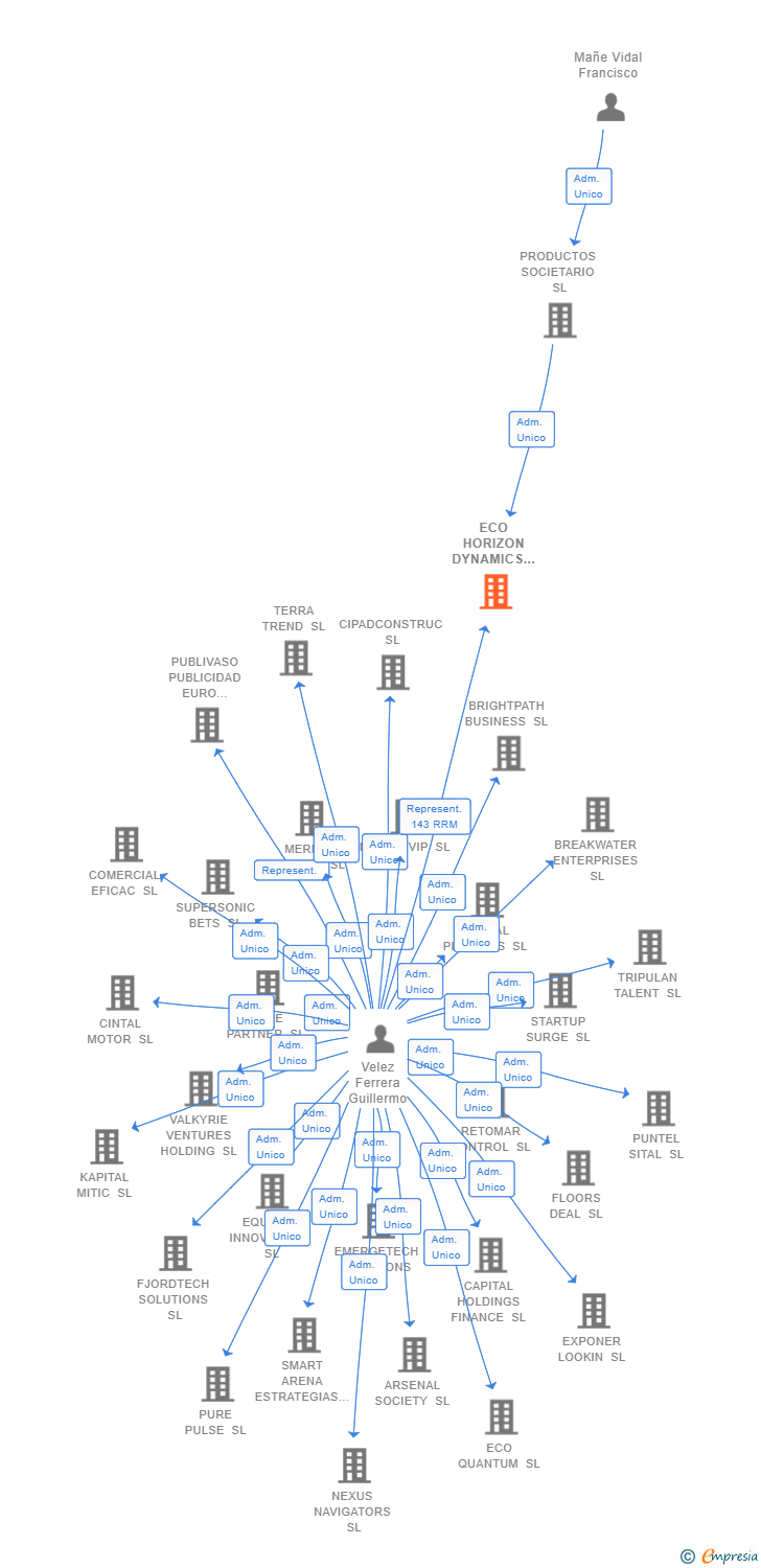 Vinculaciones societarias de ECO HORIZON DYNAMICS SL