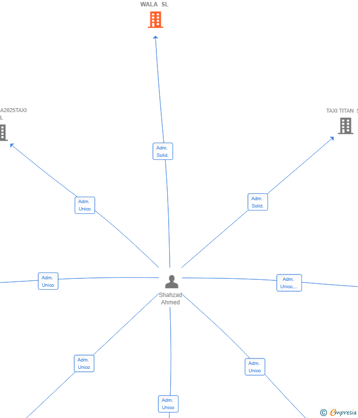 Vinculaciones societarias de PILAU WALA SL