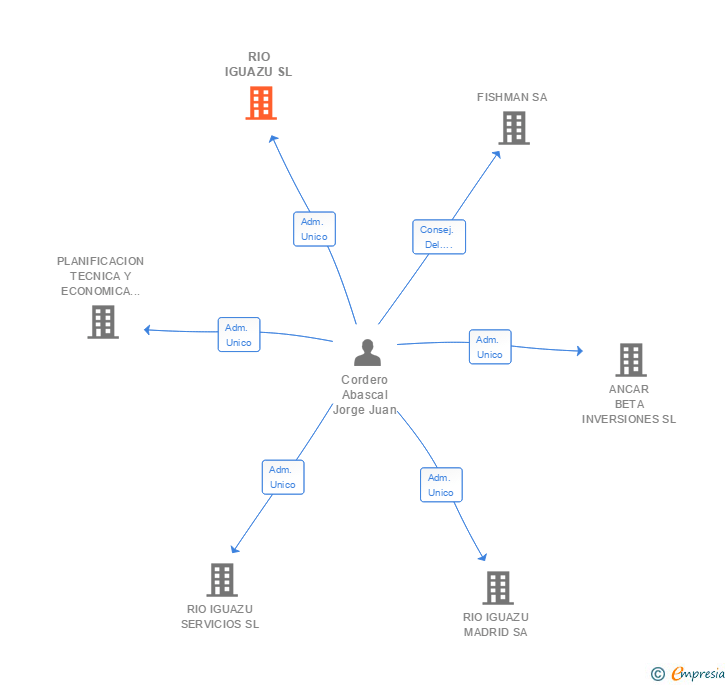 Vinculaciones societarias de RIO IGUAZU SL