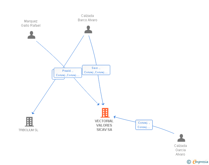 Vinculaciones societarias de SIDIGREEN SICAV SA