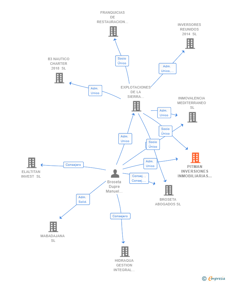 Vinculaciones societarias de PITMAN INVERSIONES INMOBILIARIAS SL