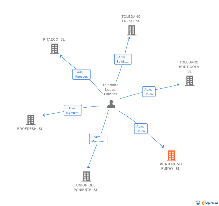 Vinculaciones societarias de VENIFRESH EJIDO SL