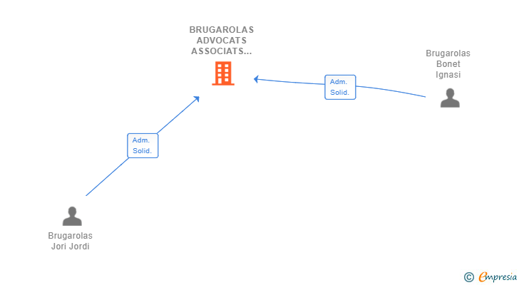 Vinculaciones societarias de BRUGAROLAS ADVOCATS ASSOCIATS SCIV