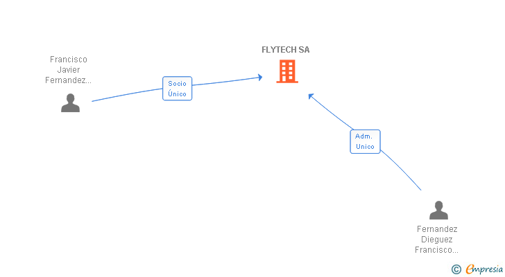 Vinculaciones societarias de FLYTECH SA