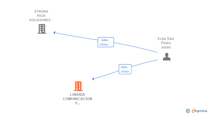 Vinculaciones societarias de LINARIA COMUNICACION Y MARKETING SL