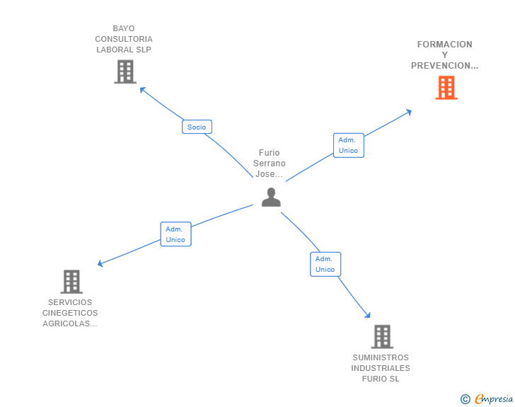 Vinculaciones societarias de FORMACION Y PREVENCION FURIO SL