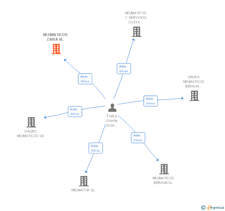 Vinculaciones societarias de NEUMATICOS ZAISA SL