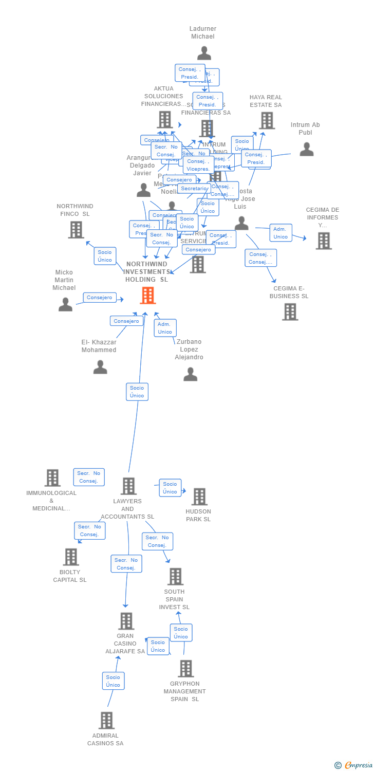 Vinculaciones societarias de NORTHWIND INVESTMENTS HOLDING SL