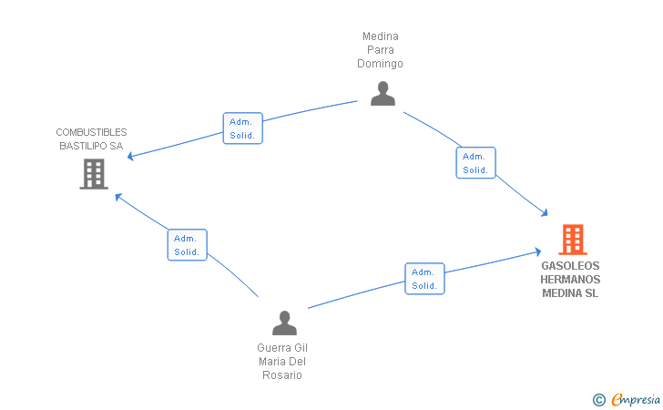 Vinculaciones societarias de GASOLEOS HERMANOS MEDINA SL