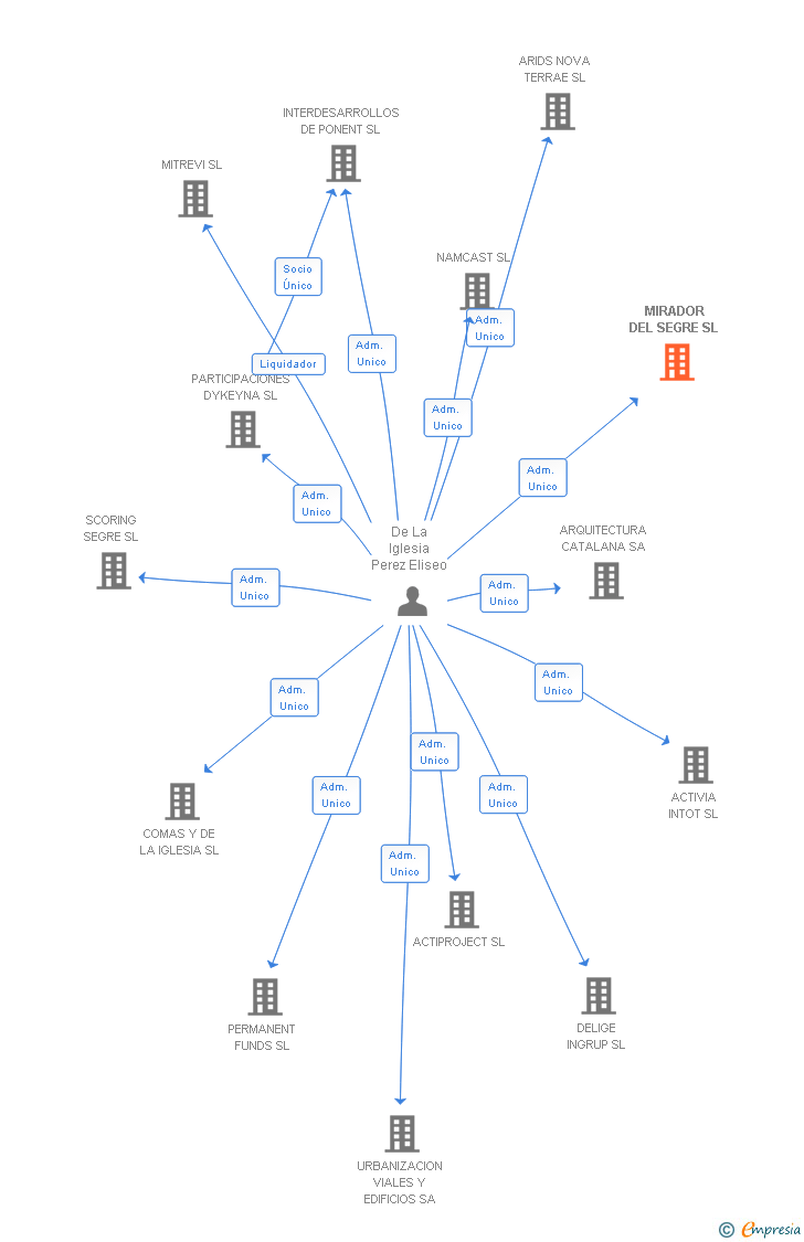 Vinculaciones societarias de MIRADOR DEL SEGRE SL