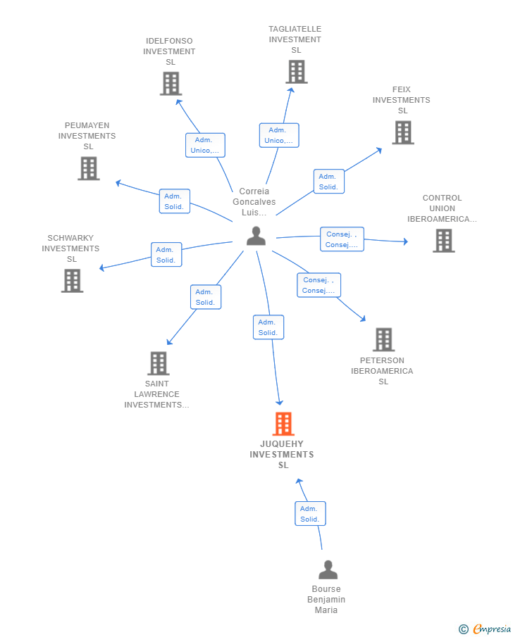 Vinculaciones societarias de JUQUEHY INVESTMENTS SL