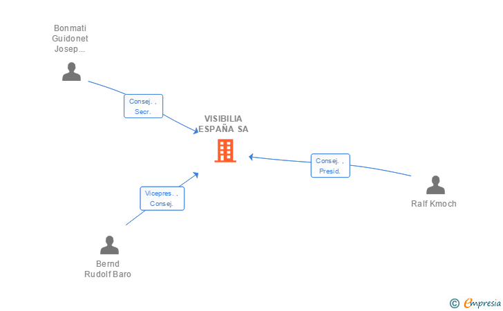 Vinculaciones societarias de VISIBILIA ESPAÑA SA