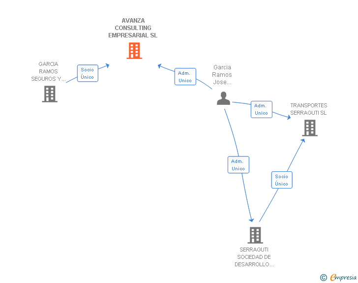 Vinculaciones societarias de AVANZA CONSULTING EMPRESARIAL SL